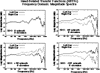 Click to view - Figure 3.1c. Illustration of the frequency-dependent interaural level differences (ILDs) provided by HRTFs of an individual subject as a function of 4 different source locations.